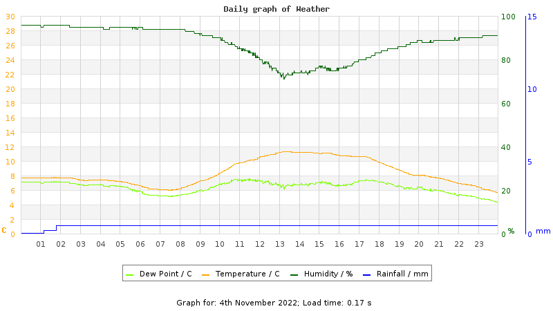 Daily graph