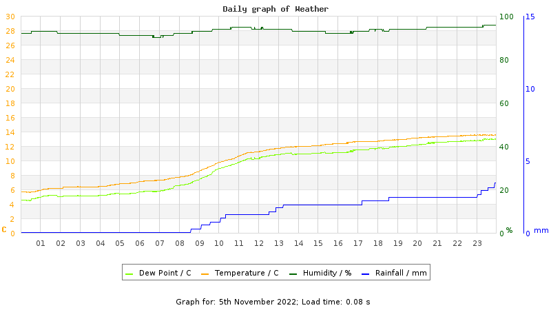 Daily graph