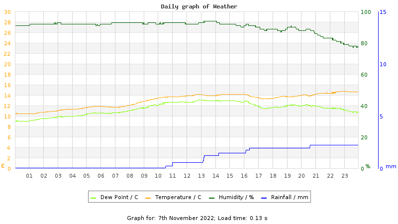 Daily graph