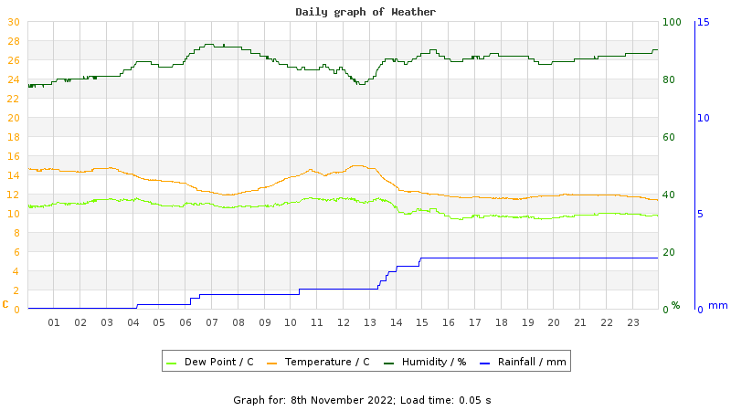 Daily graph