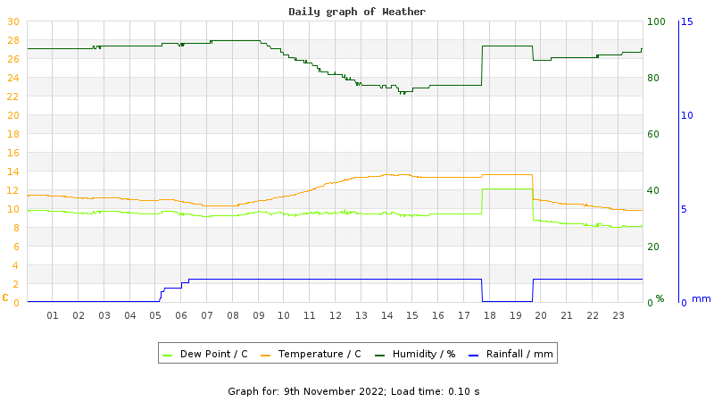 Daily graph