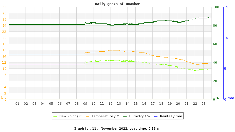 Daily graph