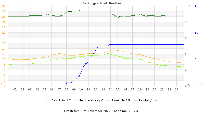 Daily graph