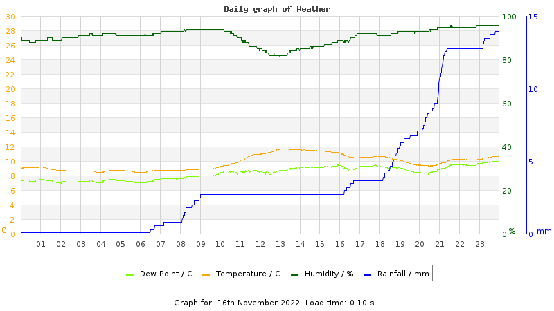 Daily graph