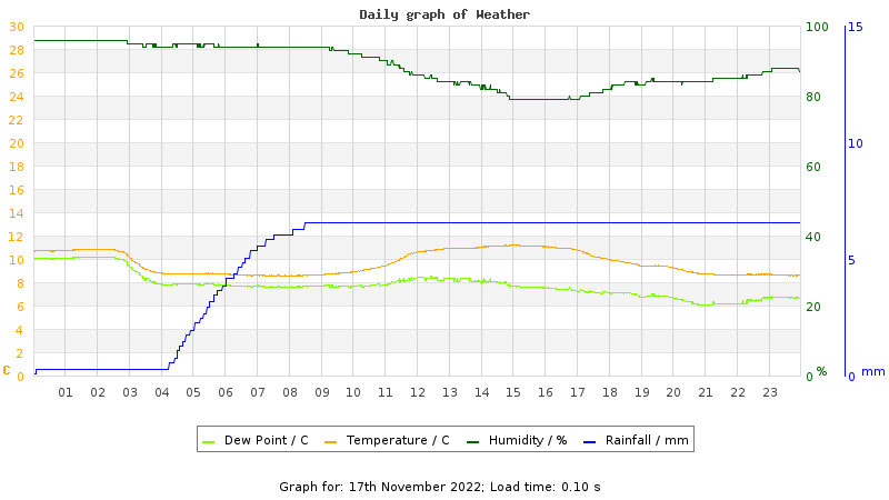 Daily graph