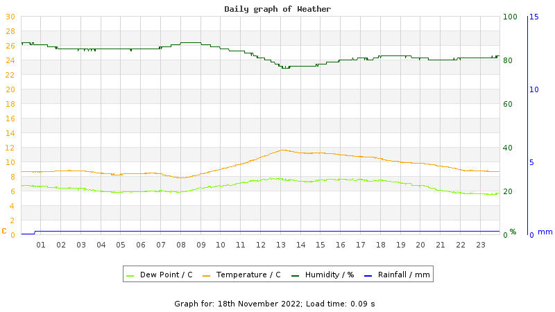 Daily graph