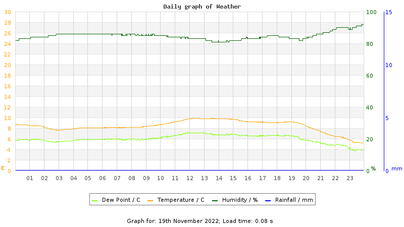 Daily graph