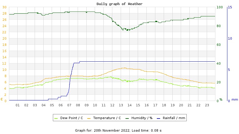 Daily graph