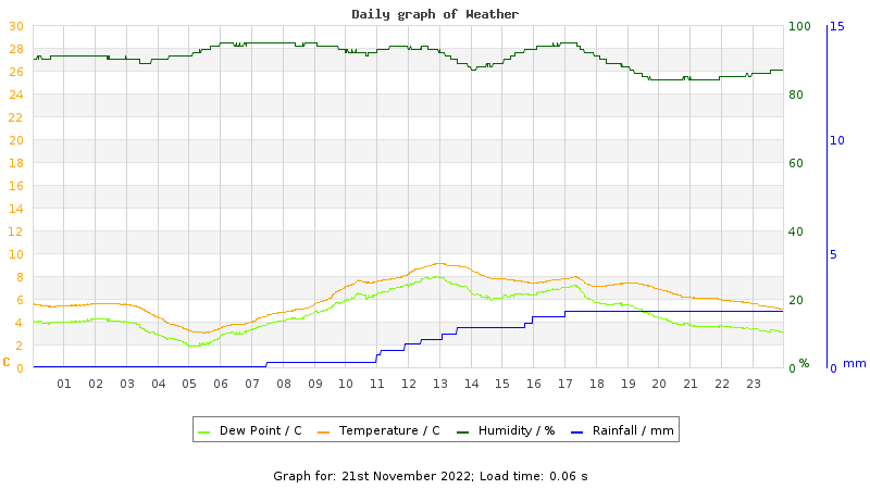 Daily graph