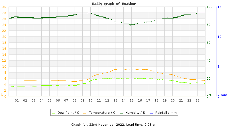 Daily graph