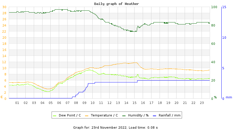 Daily graph