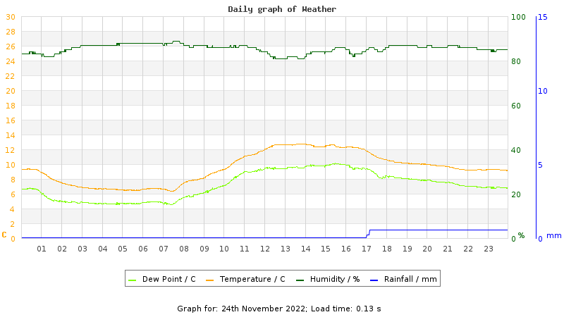 Daily graph
