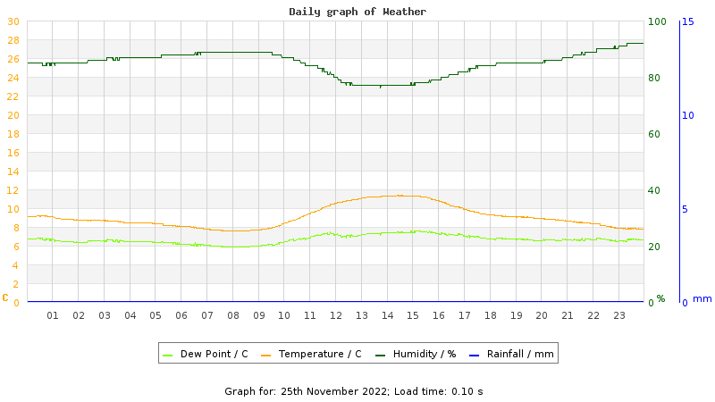 Daily graph