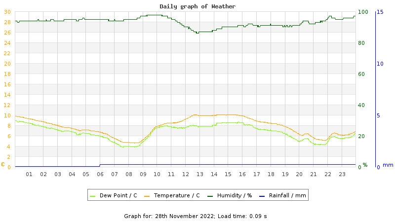 Daily graph