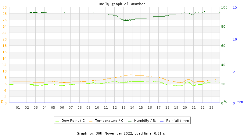 Daily graph