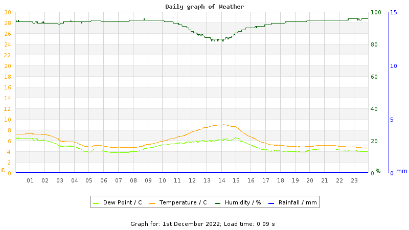 Daily graph
