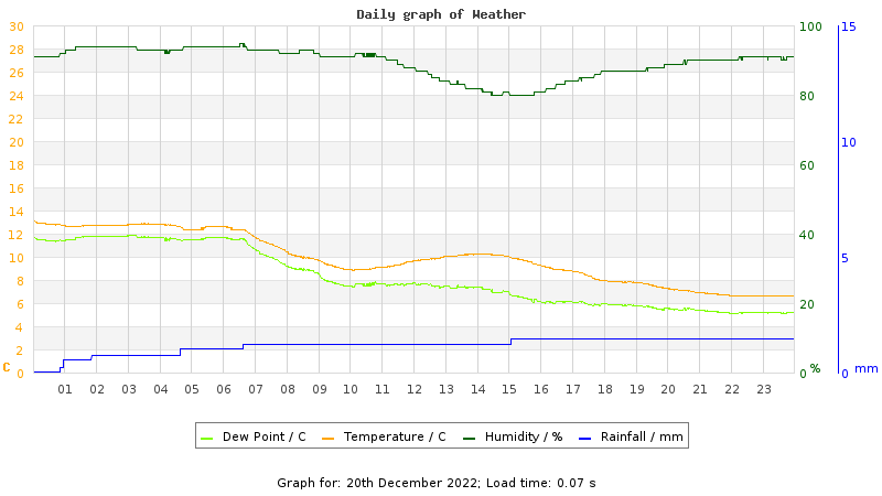 Daily graph