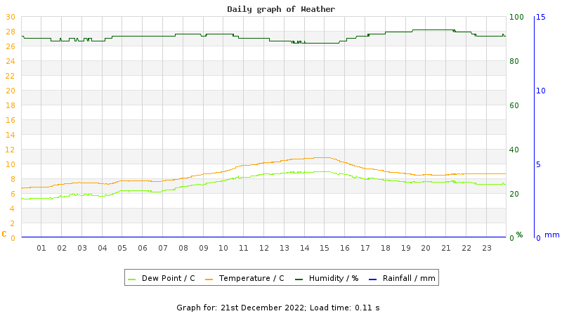 Daily graph