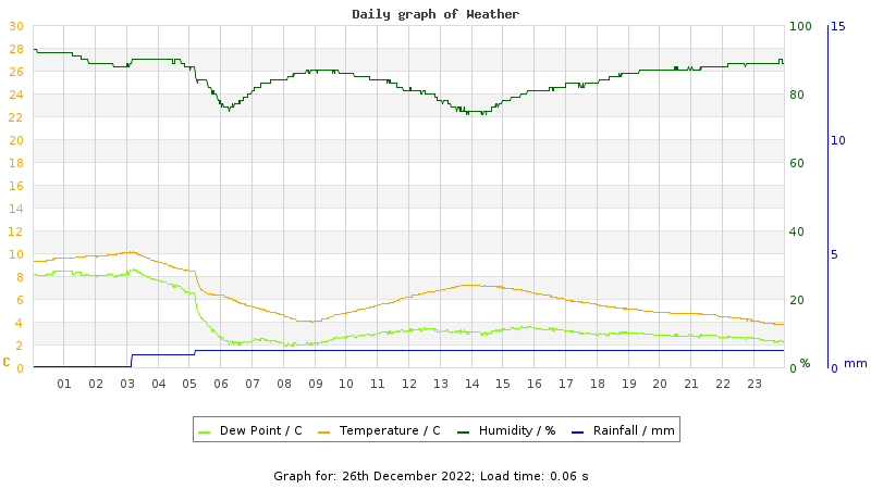 Daily graph