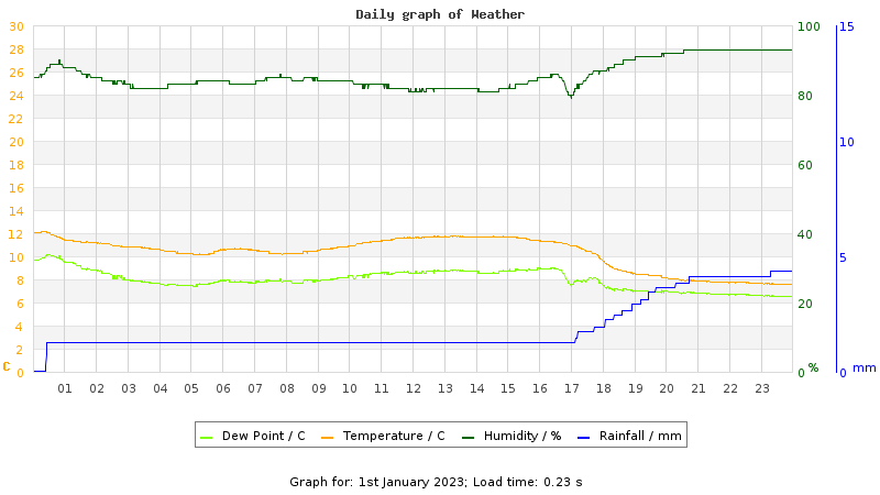 Daily graph