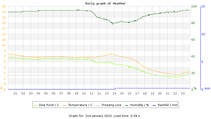 Daily graph