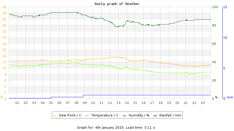 Daily graph