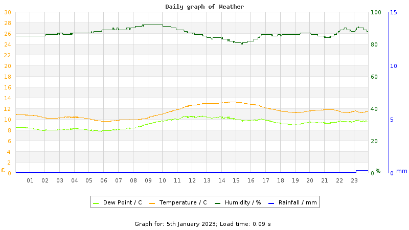 Daily graph