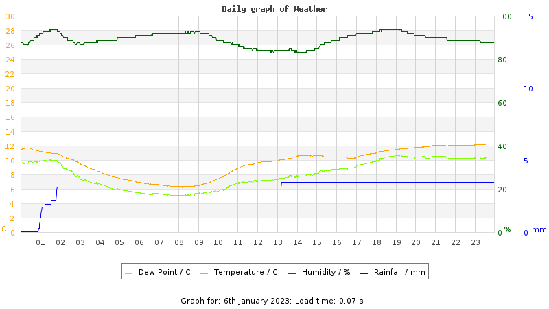 Daily graph