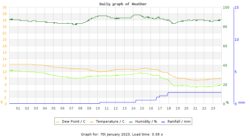 Daily graph