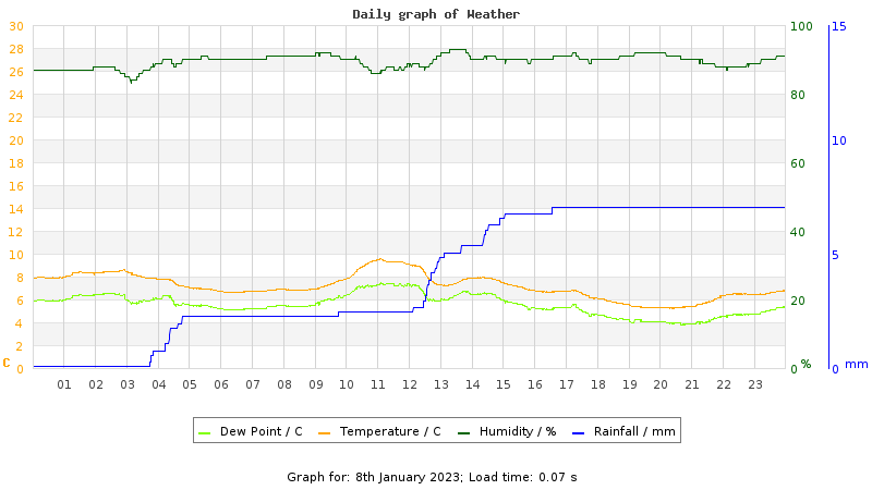 Daily graph