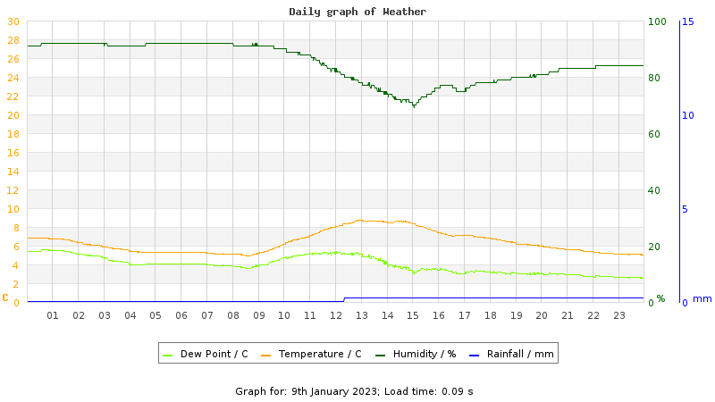 Daily graph