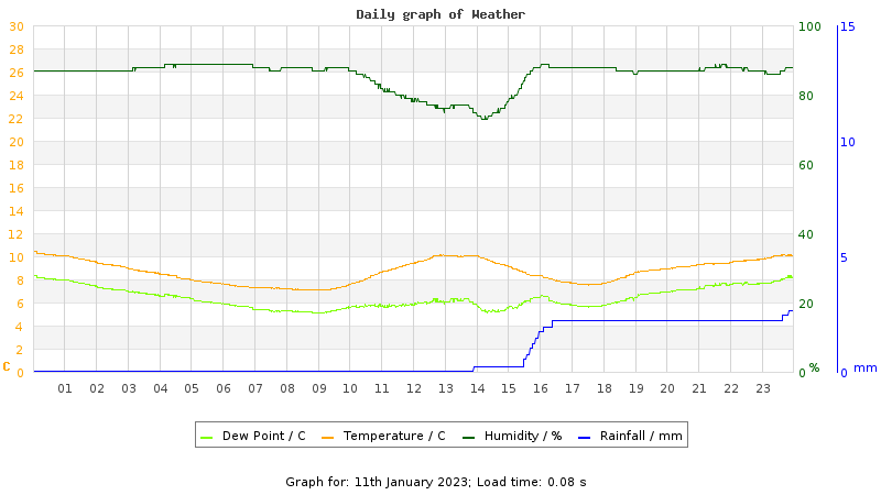 Daily graph