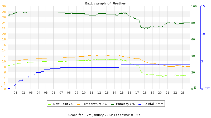 Daily graph