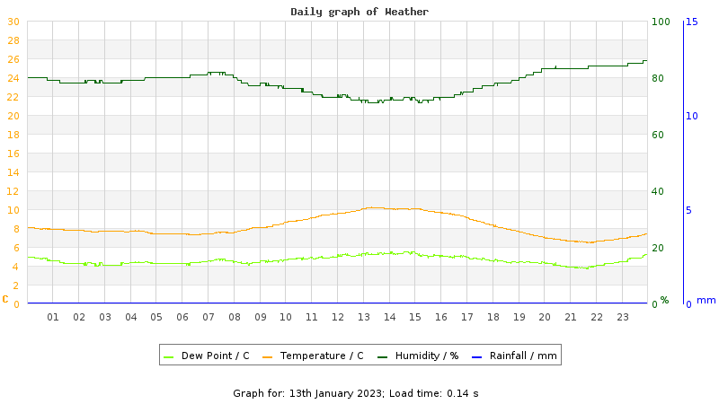 Daily graph