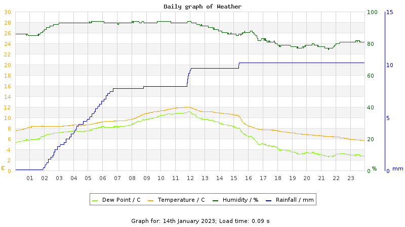Daily graph