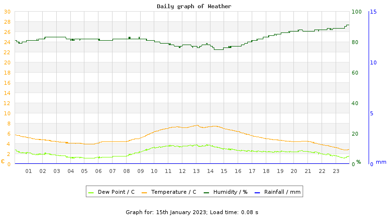 Daily graph