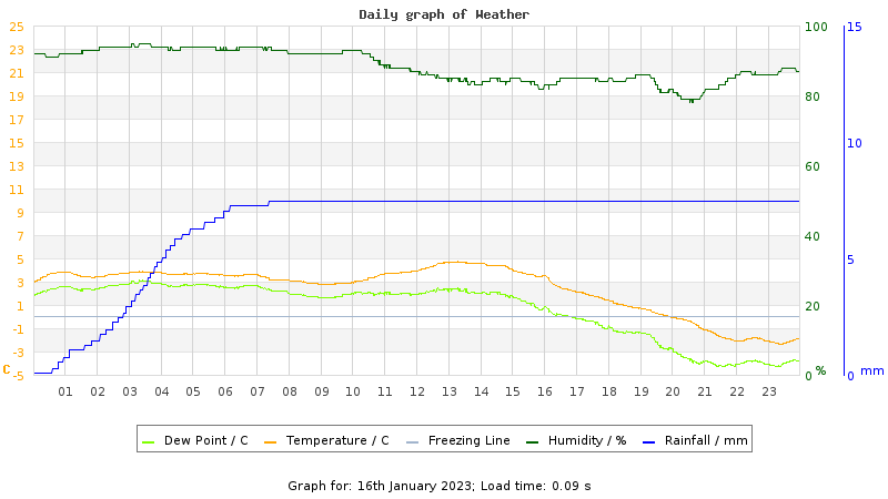 Daily graph