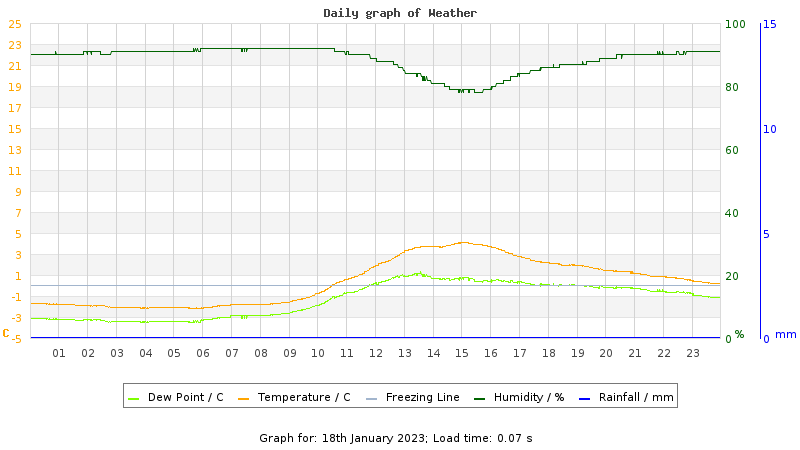Daily graph