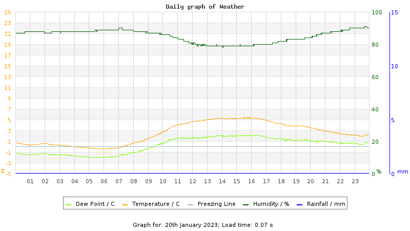 Daily graph