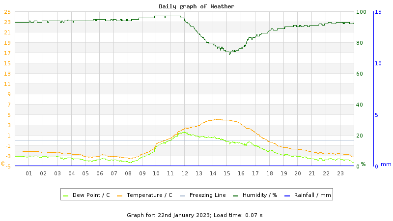 Daily graph