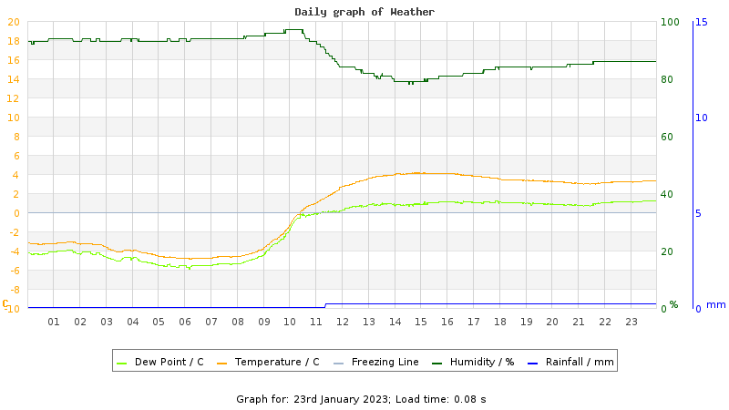 Daily graph