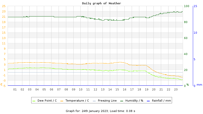 Daily graph