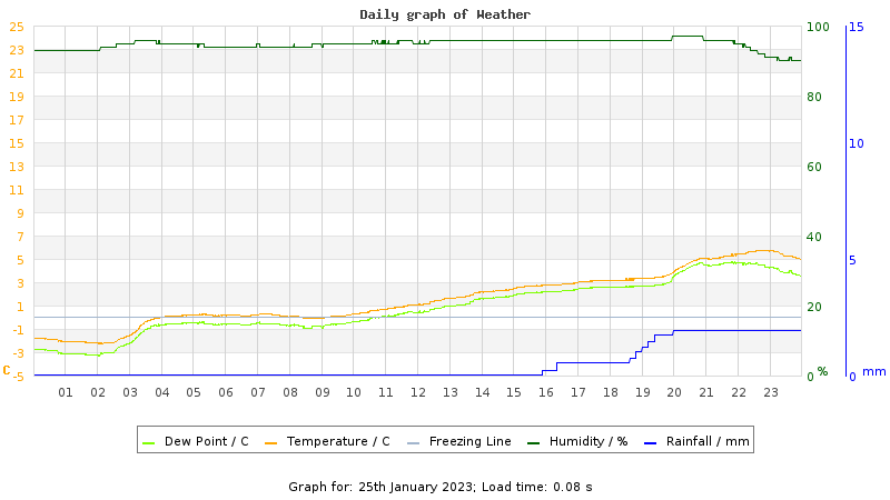 Daily graph