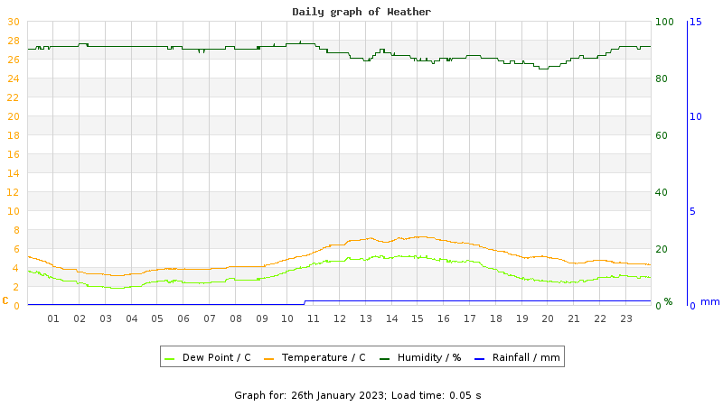 Daily graph