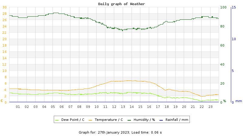 Daily graph