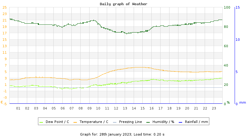 Daily graph