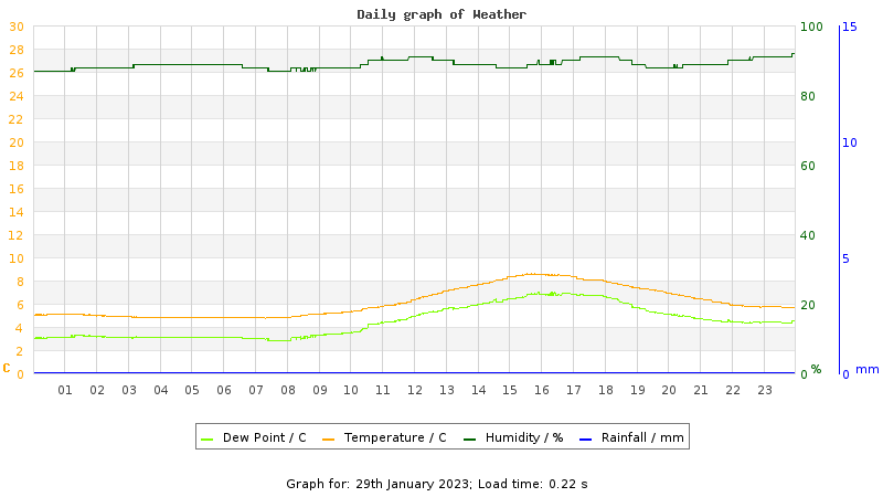 Daily graph