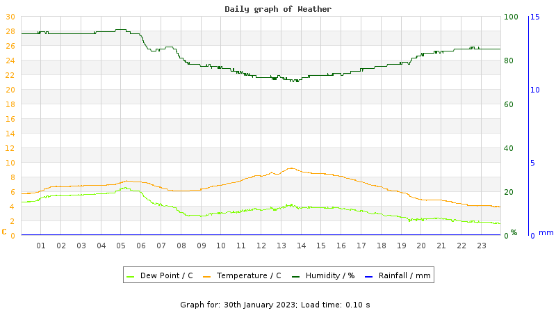 Daily graph