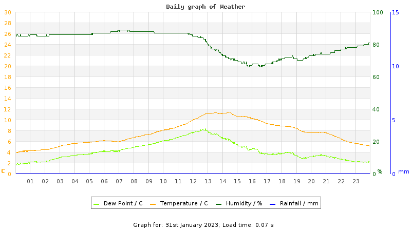 Daily graph