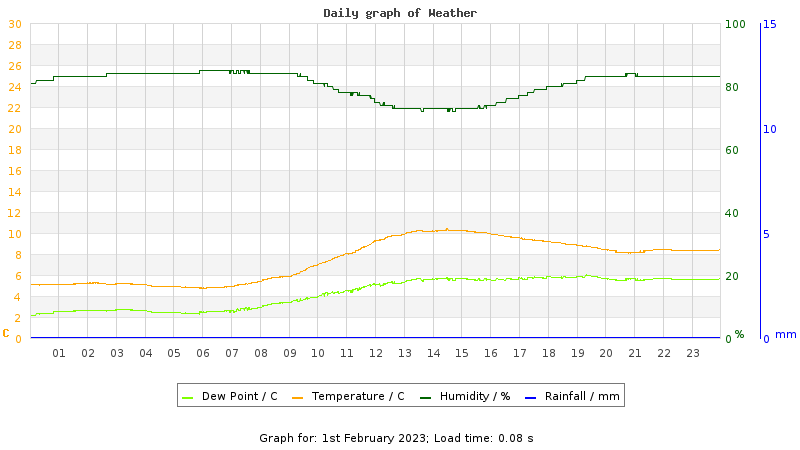 Daily graph